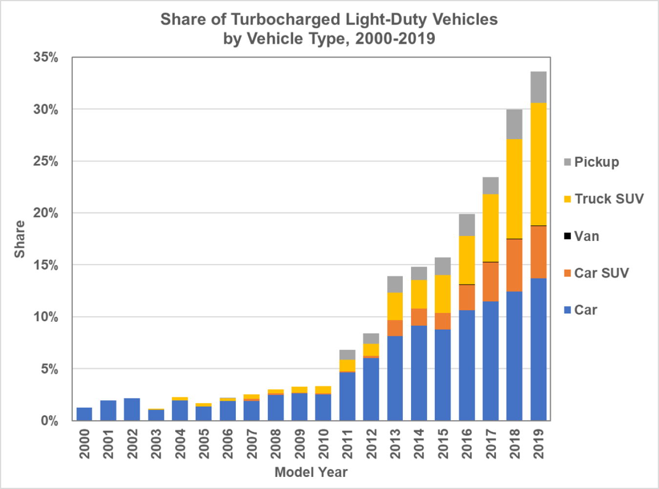 Share of turbocharged light-duty vehicles by vehicle type (pickup, truck SUV, van, car SUV, Car) from 2000 to 2019