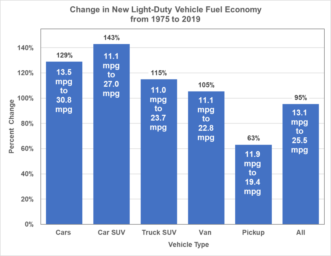Change in new light-duty vehicle fuel economy (cars, car SUV, truck SUV. van, pickup, and all) from 1975 to 2019.
