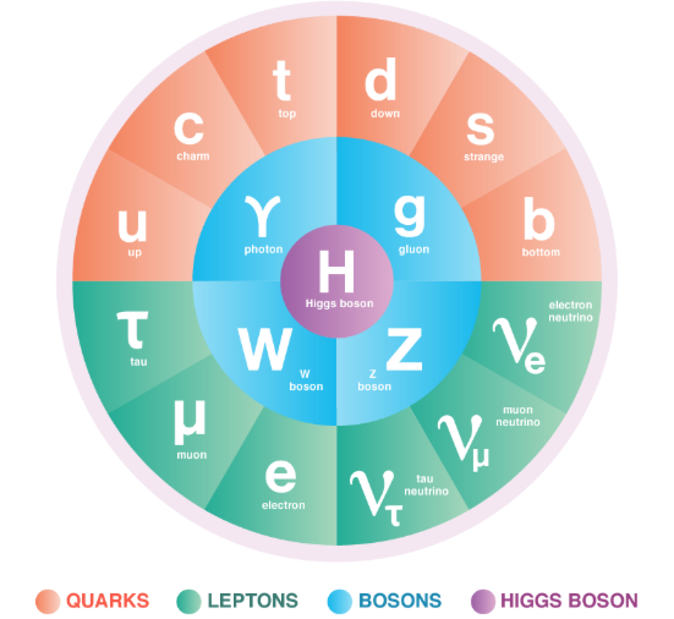 Introduction to the Particle Theory of Matter