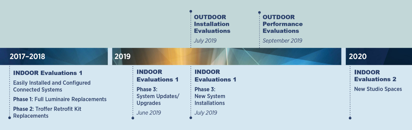 A timeline graphic of indoor and outdoor evaluations with dates ranging from 2017 to 2020.