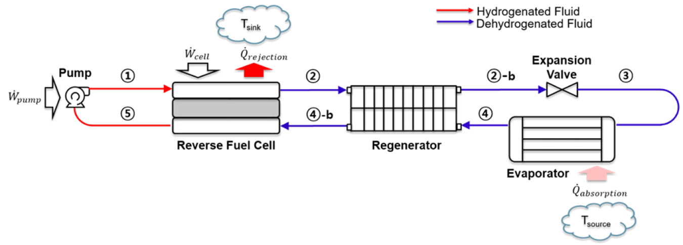 Schematic of the Chemical Looping Heat Pump [Kim et al. (2020)].