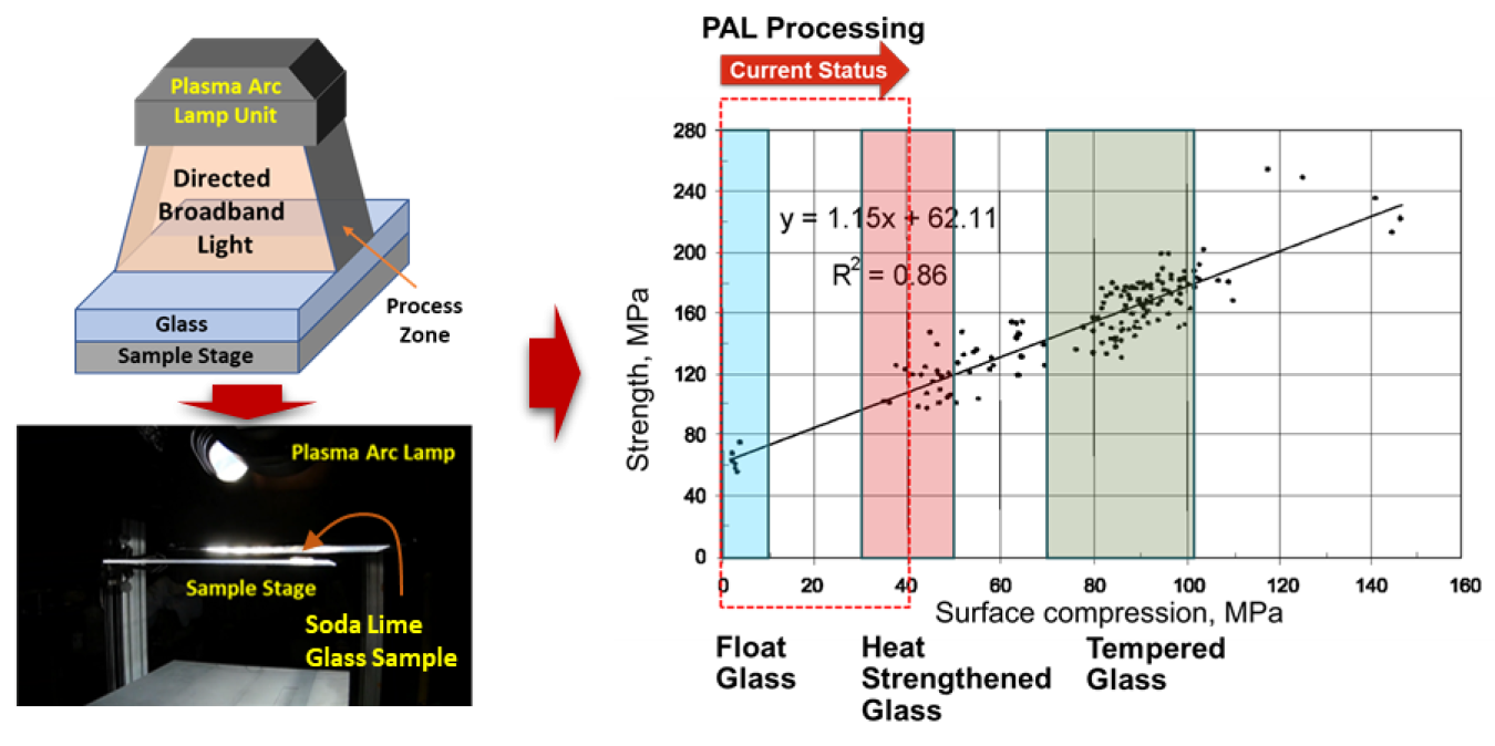 Ongoing directed Plasma Arc Lamp (PAL) processing investigation establishes glass compressive stress tuning at low thermal budgets meeting the requirements of float glass and heat strengthened glass applications.