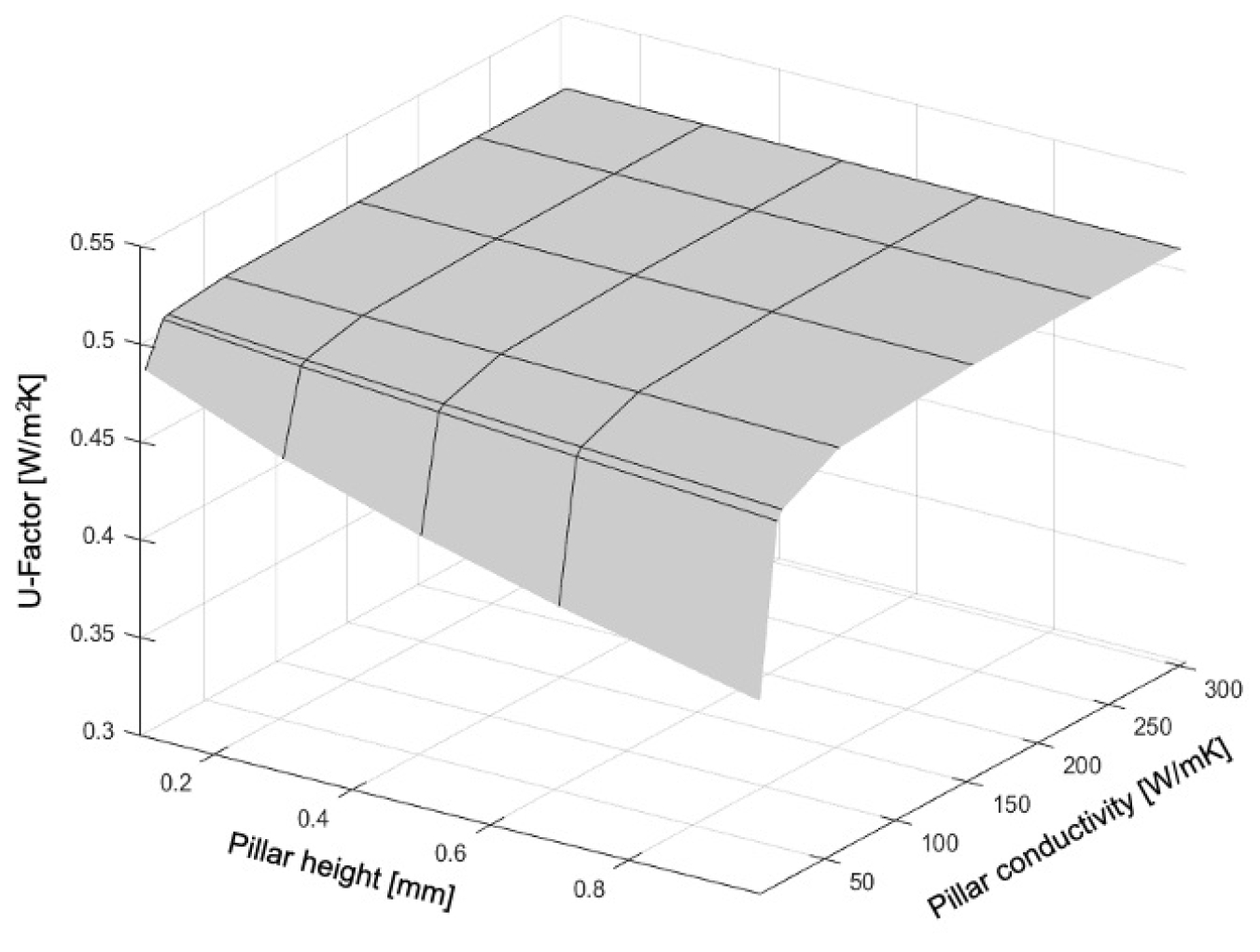 Modeling of VIG unit leads to an understanding of the (a) impact of pillar height and thermal conductivity on U-factor and (b) stress profile due to non-uniform displacement of glass panes.