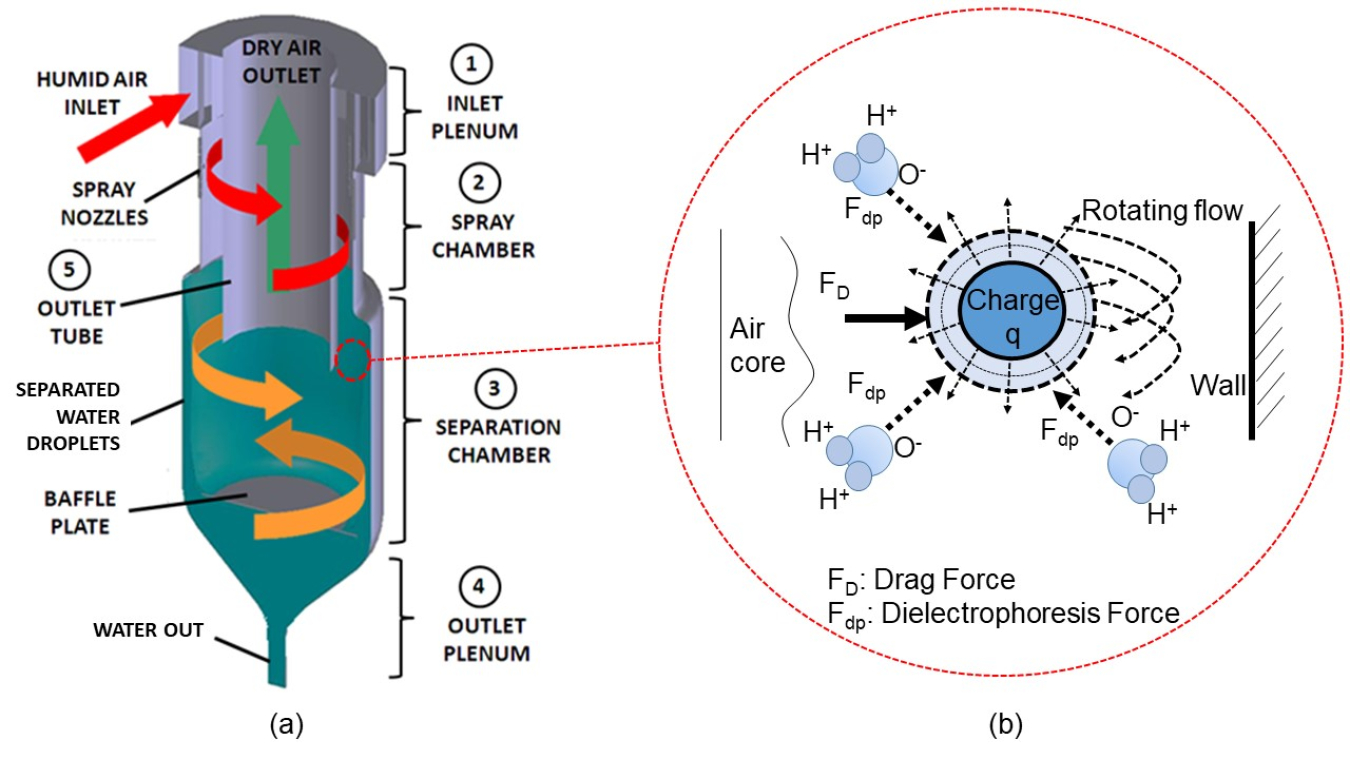 Figure 1: (a) rendering of the Electrospray Vortical Flow eXchanger (EVFX), (b) zoom out of the charged droplet attracting water vapor molecules, moving and growing in a microgravity environment of a vortex