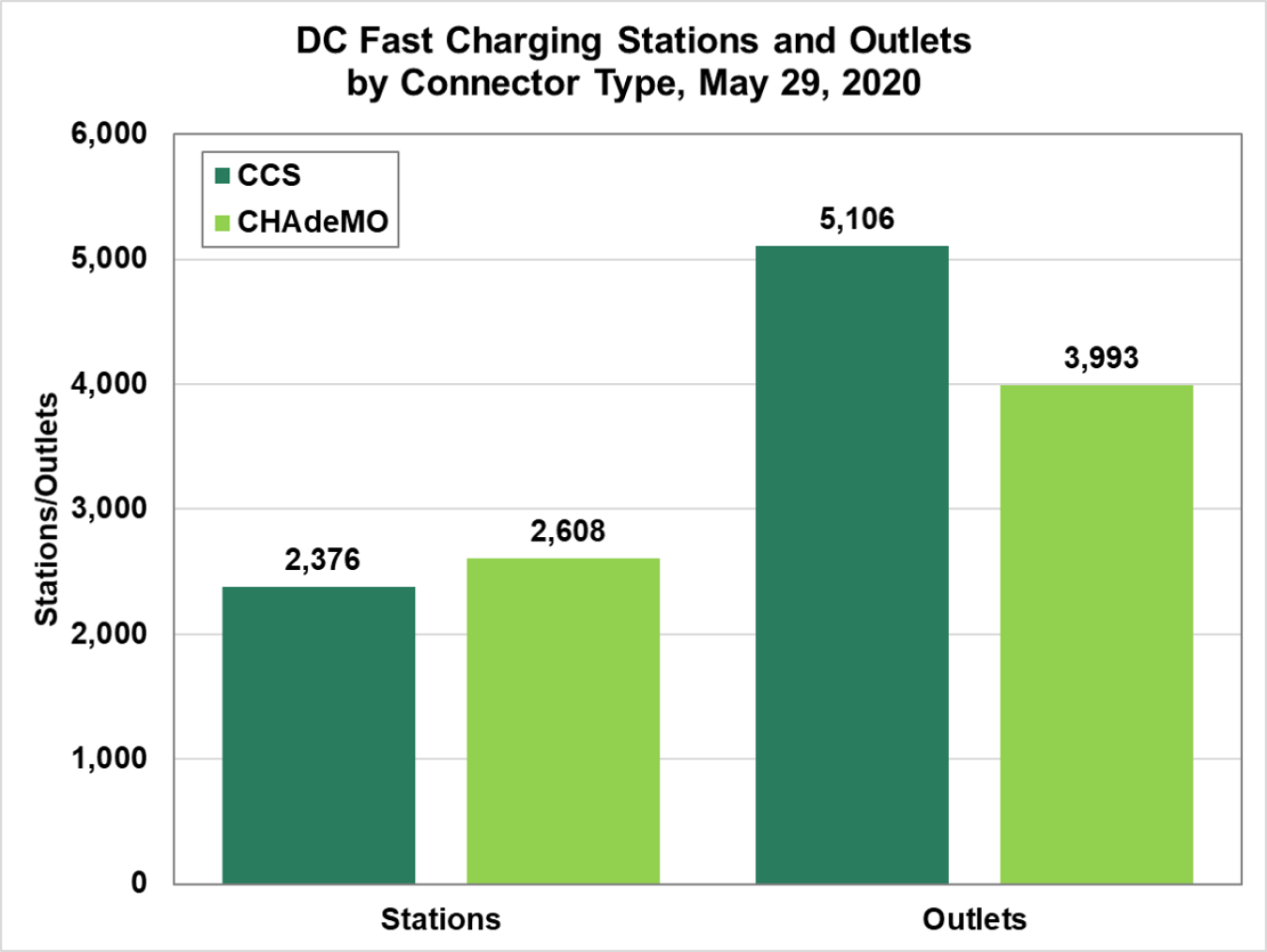 DC Fast Charging Stations and Outlets by Connector Type on May 29, 2020. Combined Charging System Connector - Stations-2,376 and Outlets-5,106. CHArge de MOve Connector - Stations-2,608 and Outlets-3,993.