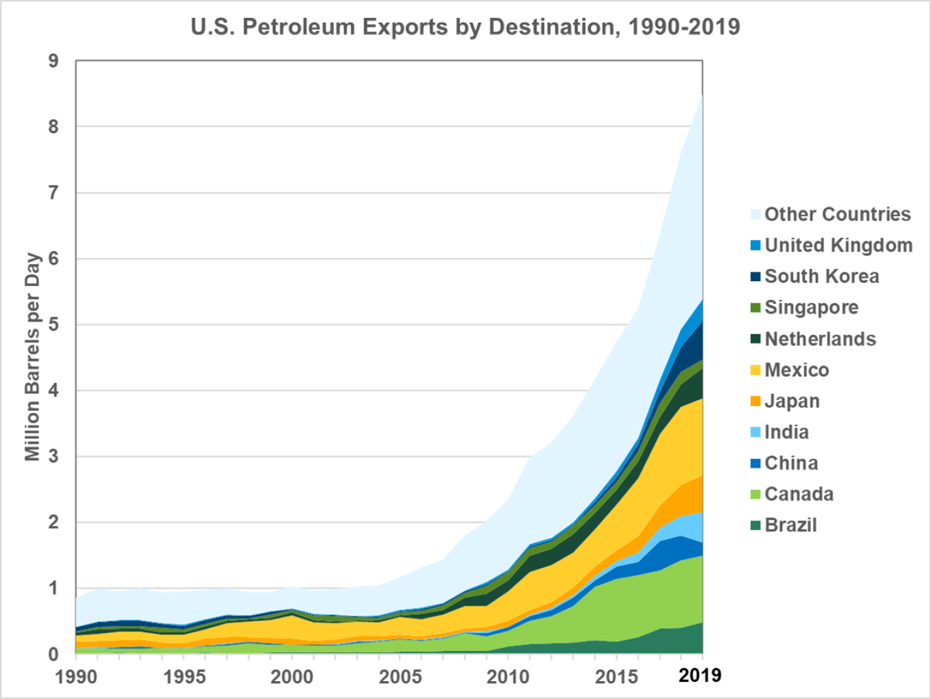 U.S. Petroleum Exports by Destination from 1990 to 2019. Export countries are Brazil, Canada, China, India, Japan, Mexico, Netherlands, Singapore, South Korea, United Kingdom, and other countries.