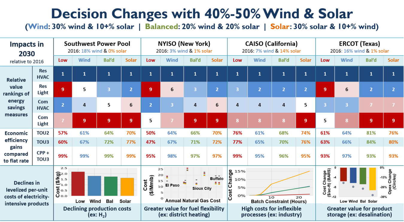 High VRE demand side decisions