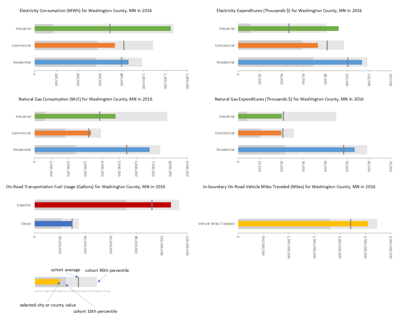 Example electricity, natural gas, and on road gasoline and diesel fuel estimates.