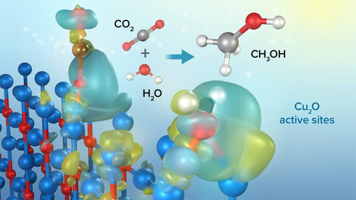 Modelled illustration of copper (I) oxide (Cu<sub>2</sub>O) photocatalyst particles interacting with carbon dioxide (CO<sub>2</sub>) and water (H<sub>2</sub>O) to convert CO<sub>2</sub> and water into liquid methanol (CH3OH). 