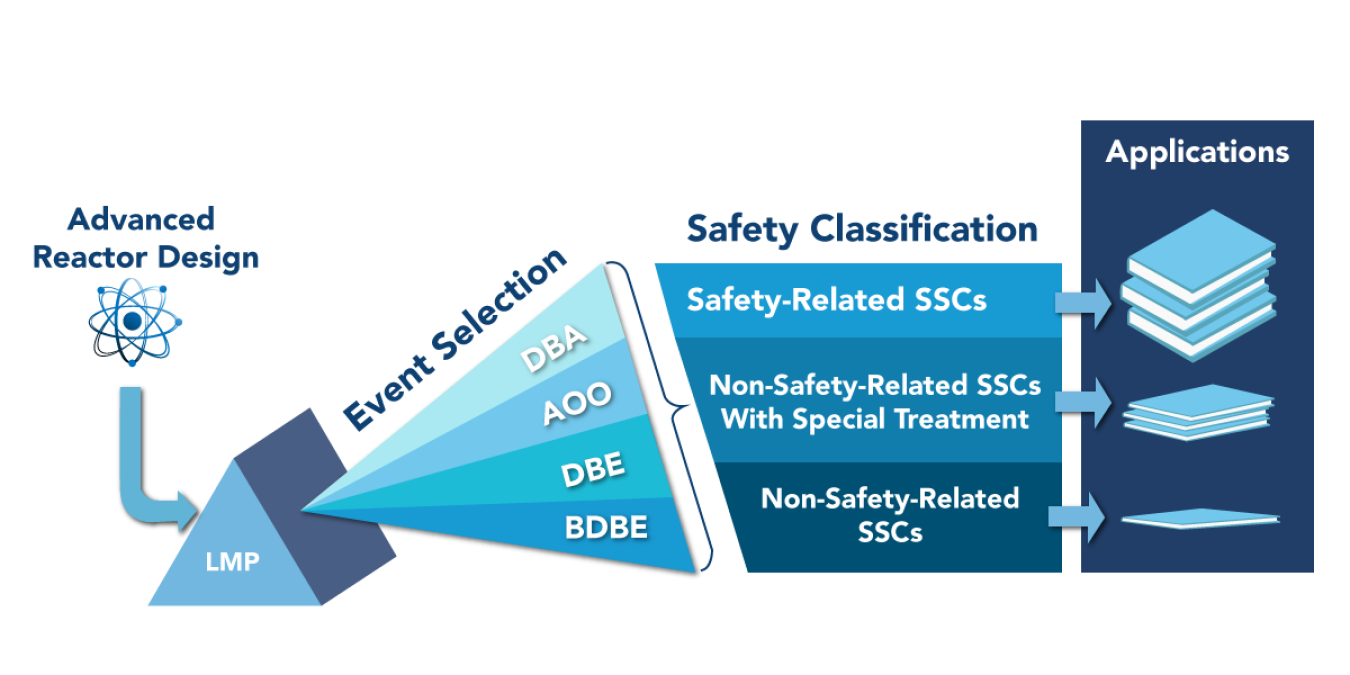 advanced reactor licensing approach diagram