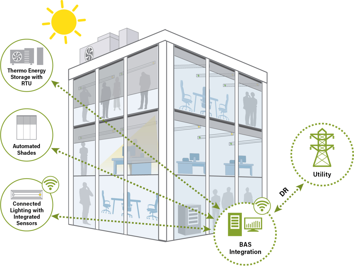 Illustration of a building depicting the relationship between BAS Integration, Thermo Energy Storage with RTU, Automated Shades, Connected Lighting with Integrated Sensors and Utility.