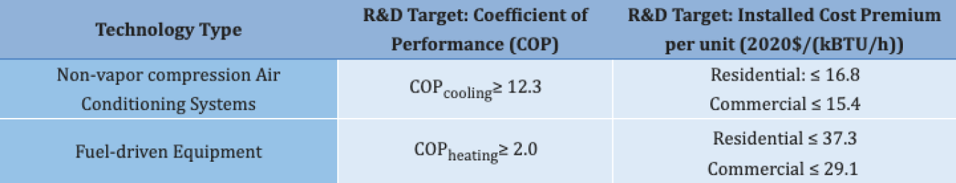 R&D targets for Non-vapor Compression Air Conditioning Systems and Fuel-driven Equipment