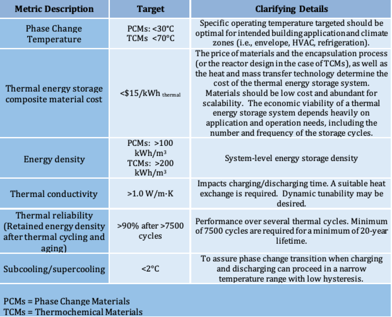 R&D targets for Next Generation Thermal Storage Materials