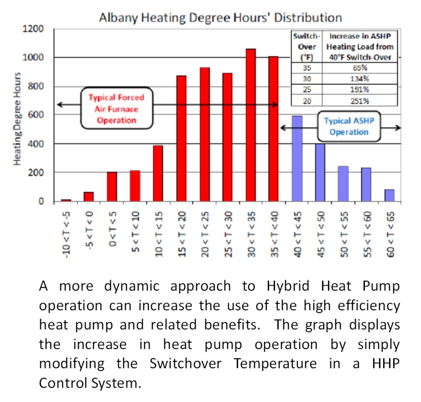 A more dynamic approach to Hybrid Heat Pump operation can increase the use of the high efficiency heat pump and related benefits. The graph displays the increase in heat pump operation by simply modifying the Switchover Temperature in a HHP Control System