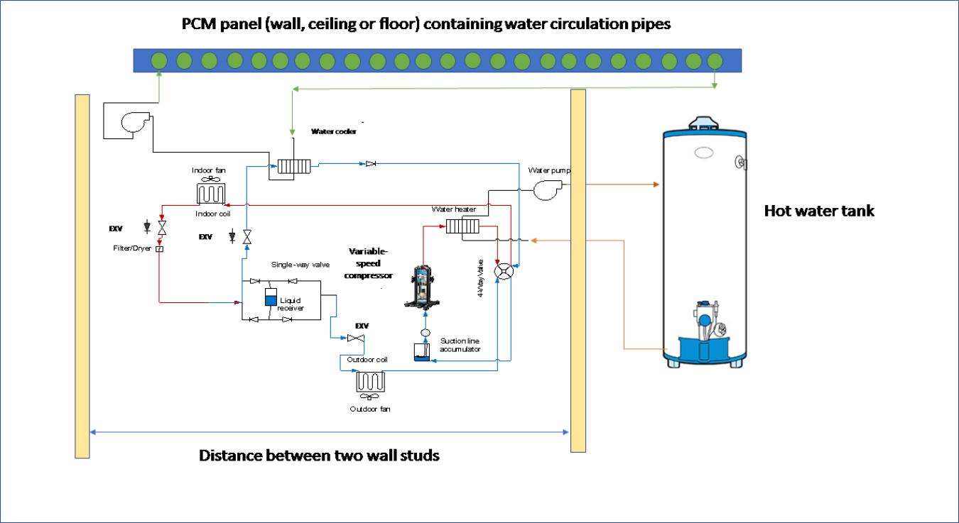 Technical diagram displaying the PCM panel (wall, ceiling or floor) containing water circulation pipes.
