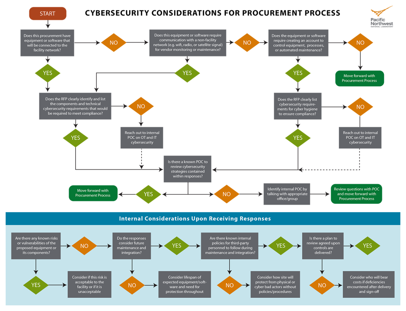 Decision-tree graphic asks a series of yes and not questions to help agencies determine when to consult cybersecurity experts into the procurement of new equipment, systems, or services. The graphic also includes questions to ask upon receiving responses.