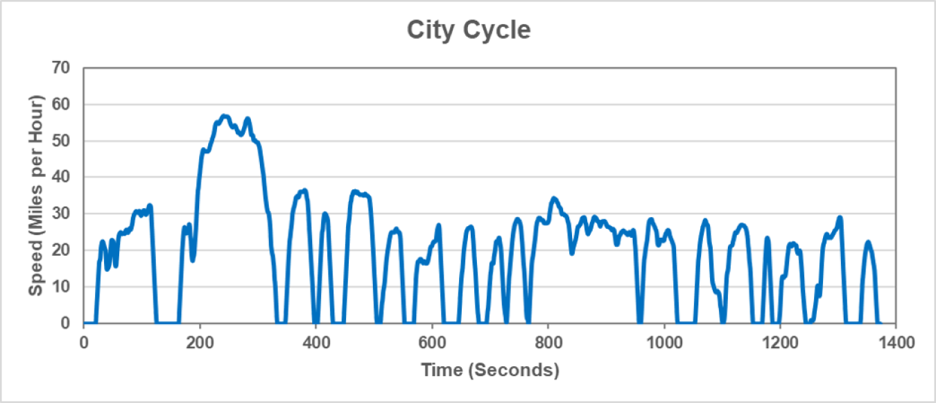 City cycle graphic represents driving in stop-and-go traffic.