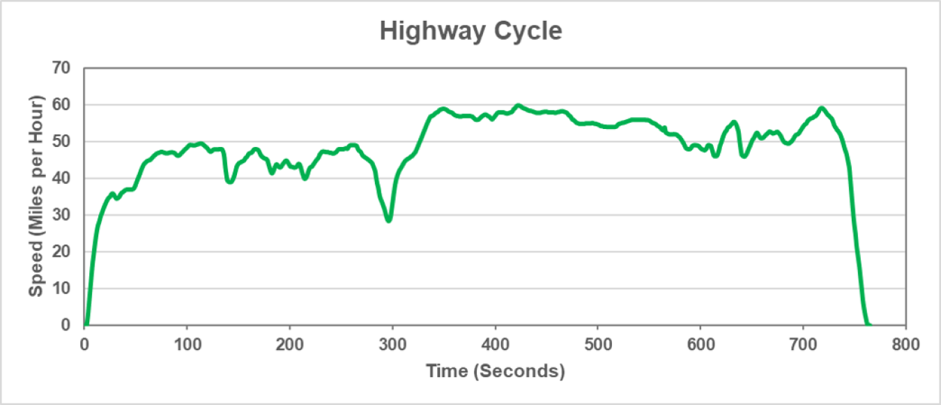Highway cycle graphic represents free flow traffic with longer periods of higher speeds.