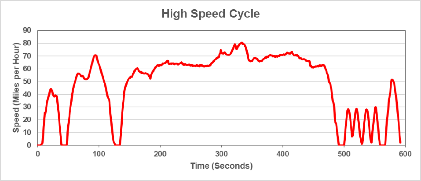 High-speed cycle graphic represents both city and highway driving with more aggressive acceleration and braking.
