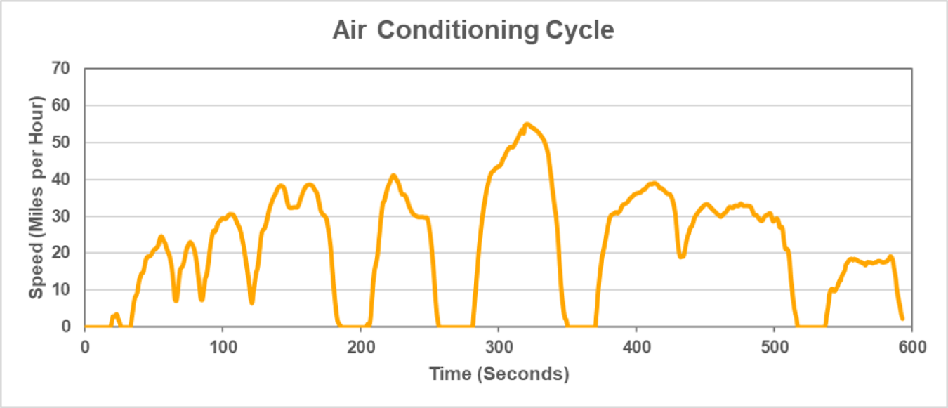 Air conditioning cycle graphic represents driving when the outside temperature is hot and the vehicle’s air conditioner is in use.