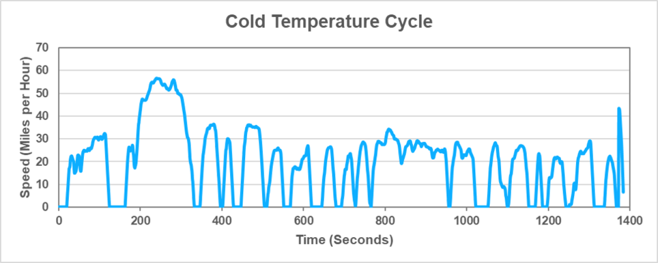 Cold temperature cycle graphic represents driving when the outside temperature is cold.