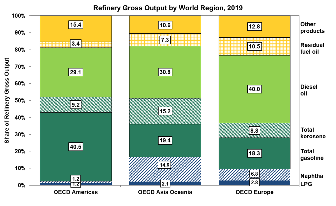 Refinary gross output by world region in 2019