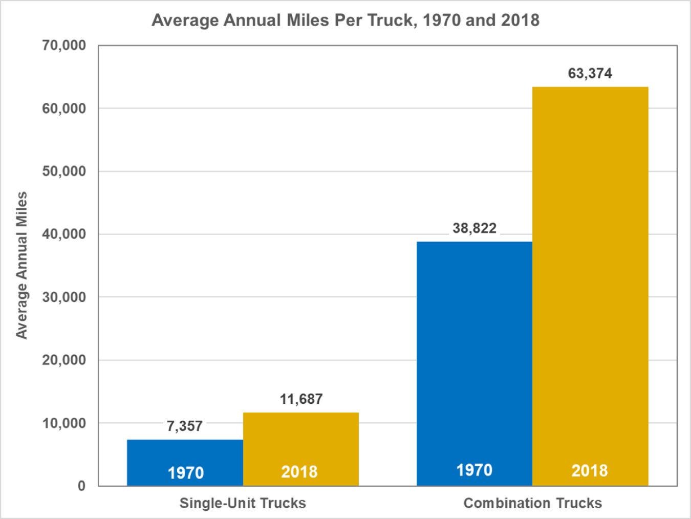 Average annual miles per truck (single-unit and combination trucks) from 1970 to 2018.