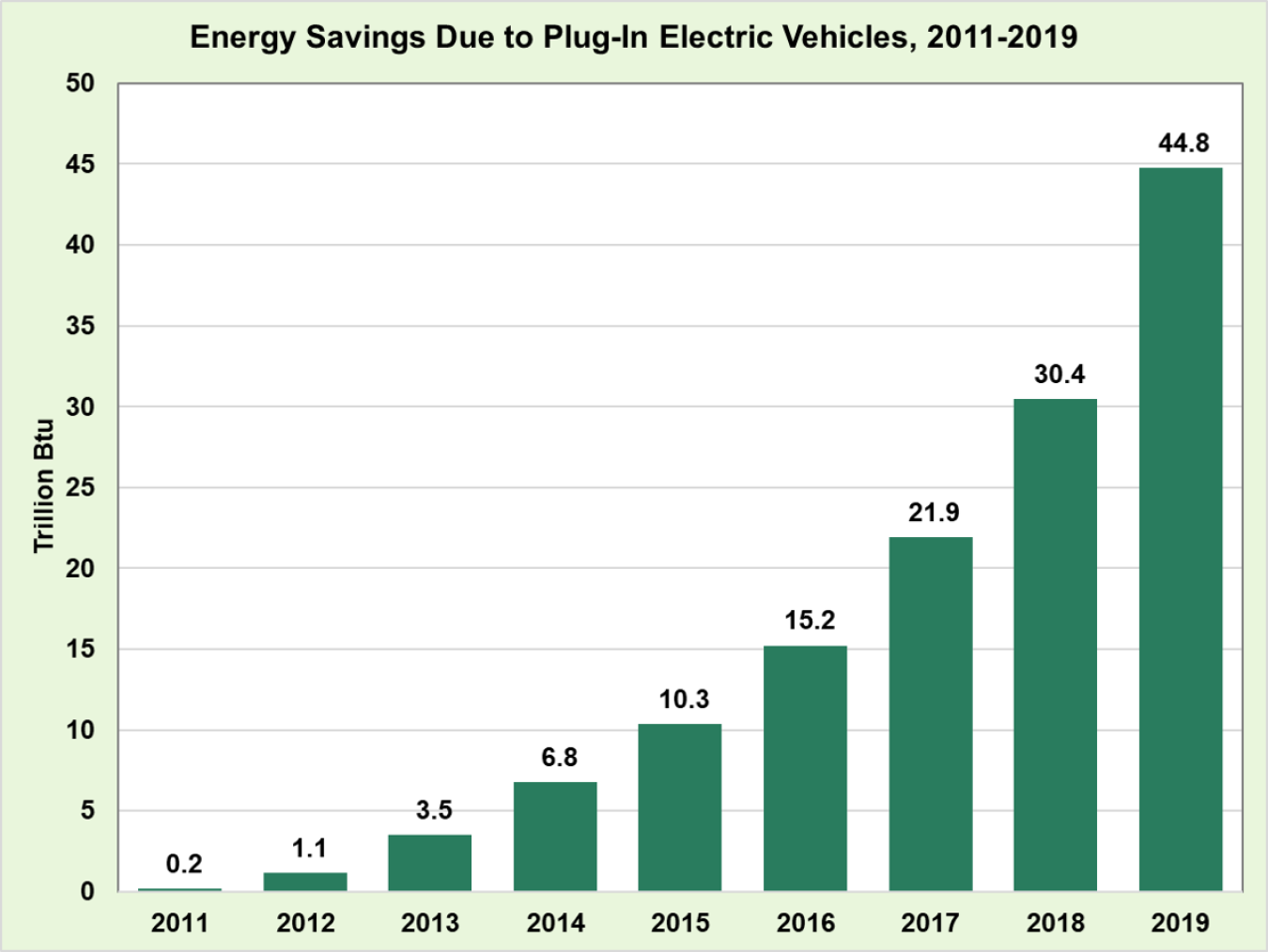 Energy savings due to plug-in electric vehicles from 2011 to 2019.