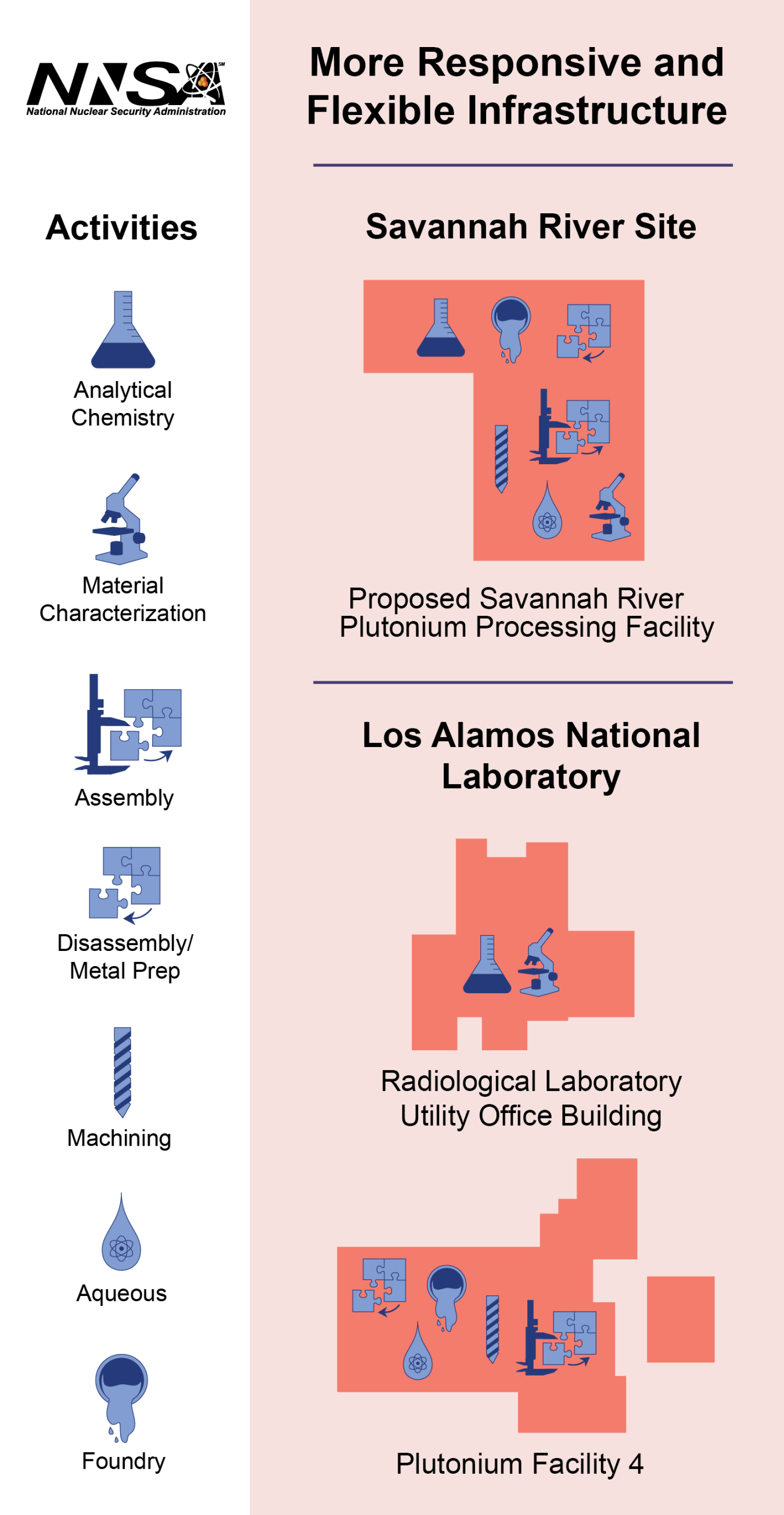 A graphic showing the Los Alamos National Lab and the Savannah RIver Site's roles in plutonium pit production.