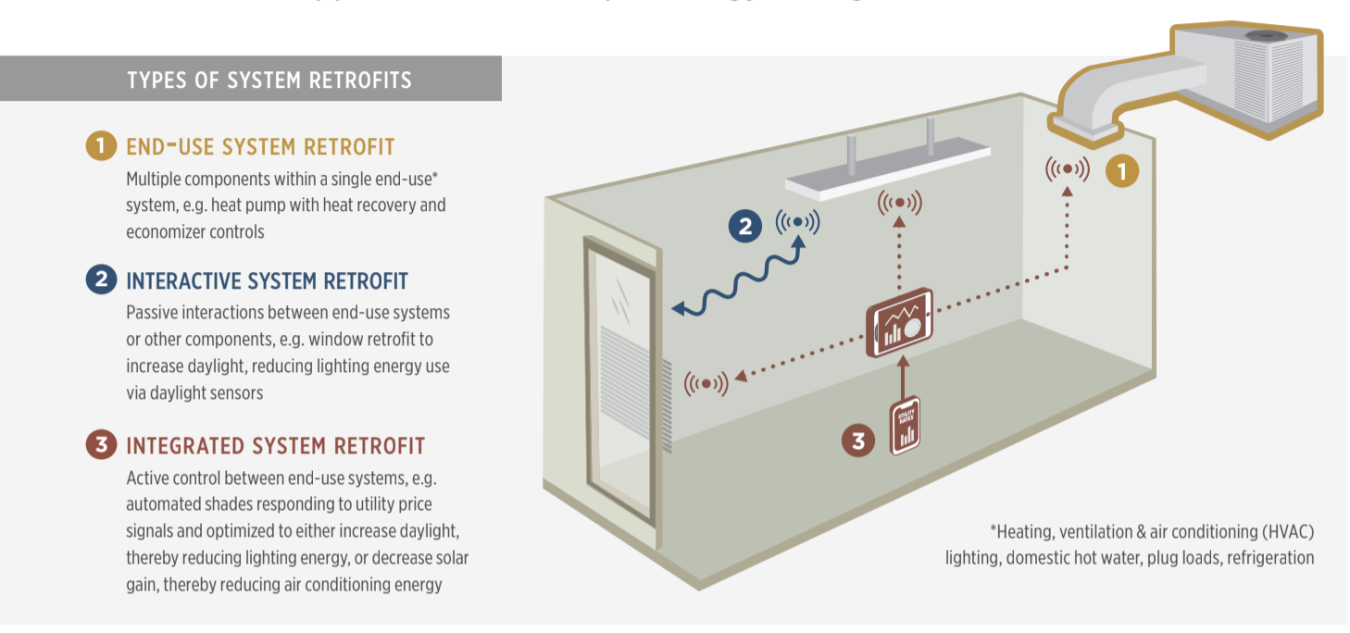 Infographic: Systems-based retrofit strategies. Courtesy of Lawrence Berkeley National Laboratory.