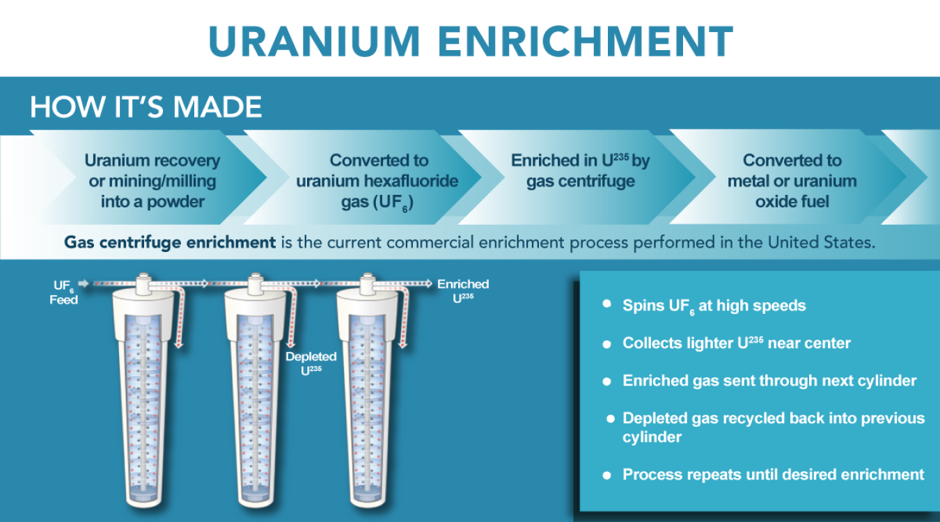 Process graphic explaining uranium enrichment.