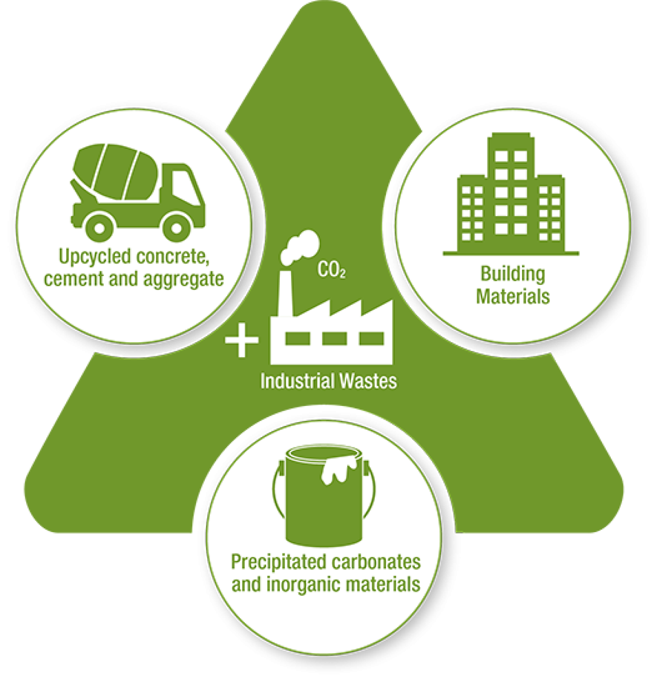 Product focus areas for the Carbon Mineralization Pathway