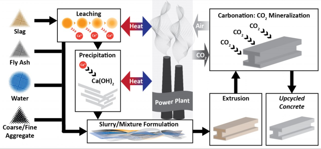 Carbon upcycling produces higher-performance concrete products that effectively utilize CO2 generated by power or industrial facilities 