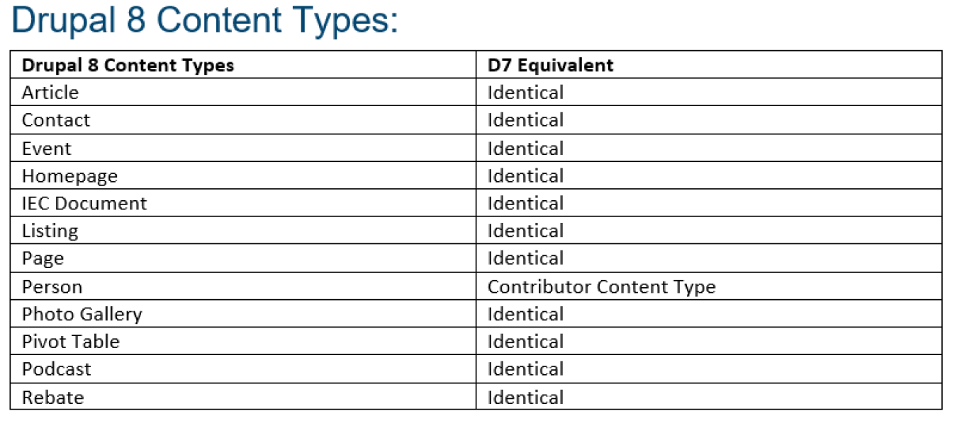 picture of a table comparing drupal 8 updates for content types