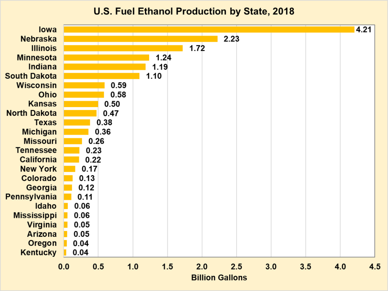 U.S. Ethanol Fuel Production by State in 2018