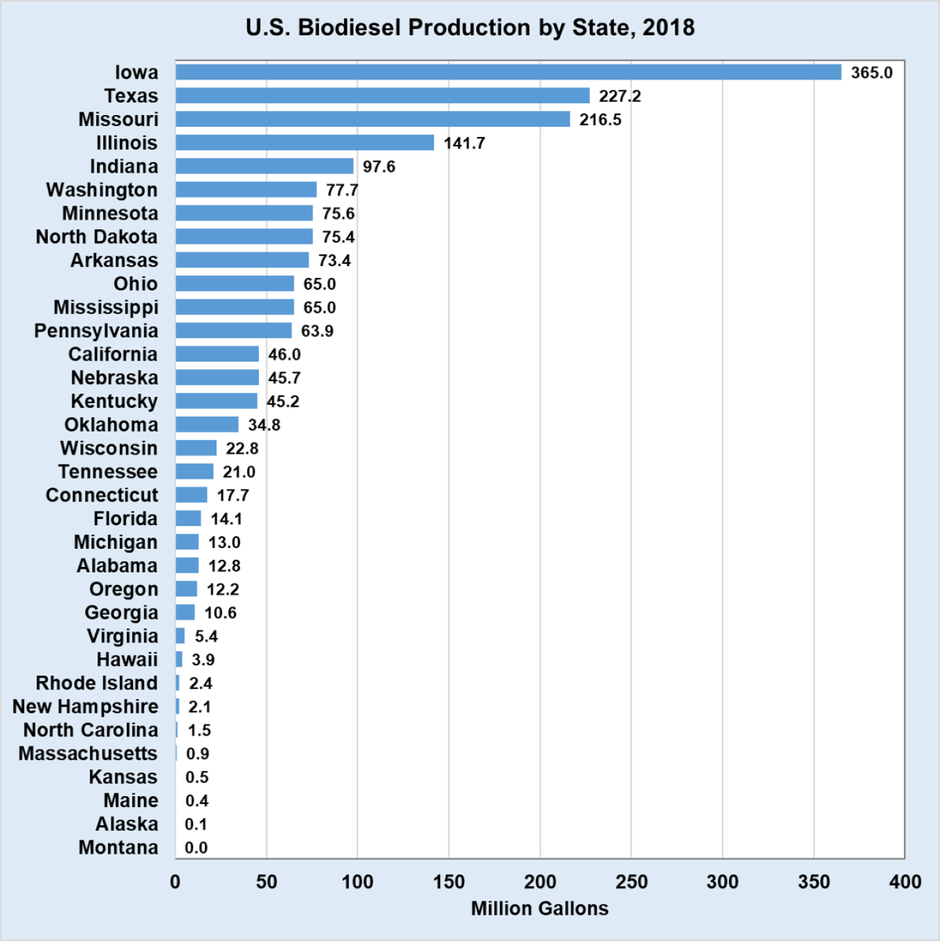 U.S. biodiesel production by state in 2018. Iowa produces the most at 365 million gallons.