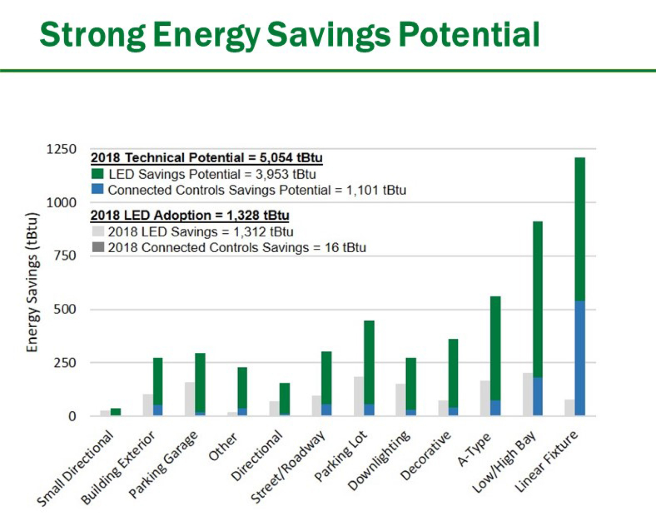 Chart showing 2018 LED energy savings and theoretical potential energy savings in various lighting applications.