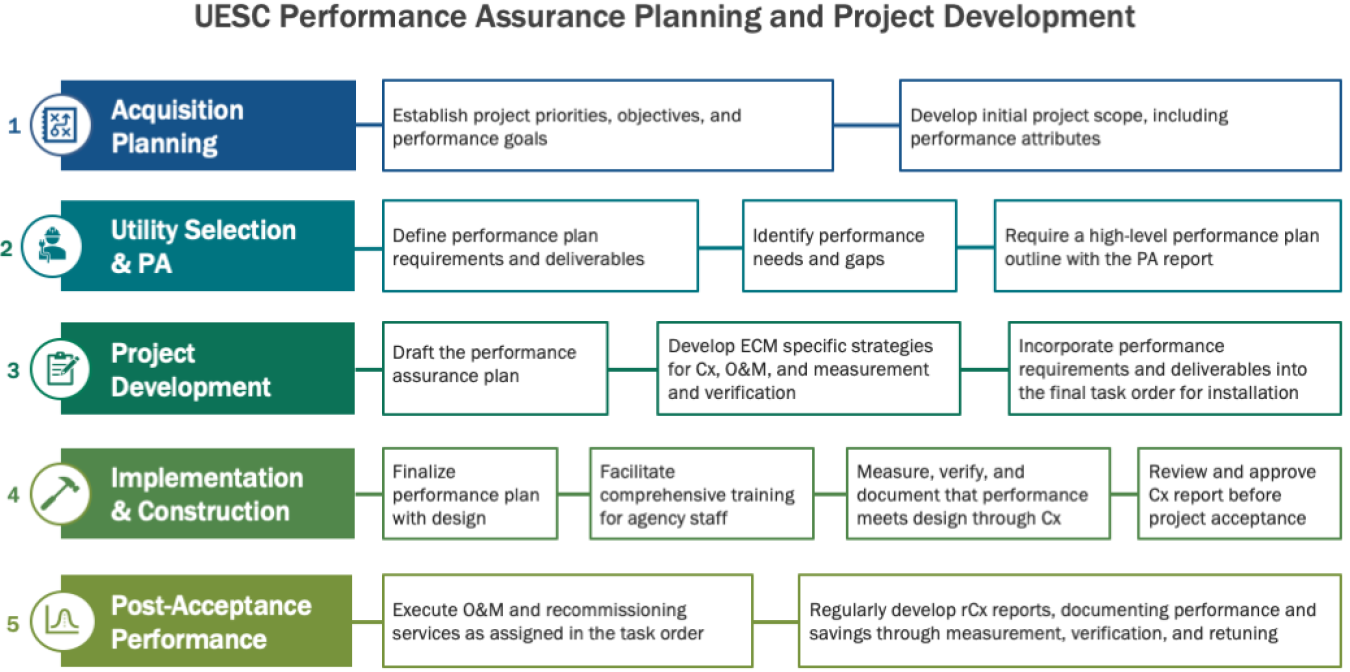 Utility Energy Service Contracts' five-phase process of project development, implementation, and post-acceptance.