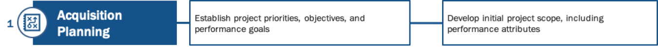 Phase 1 Acquisition Planning. 