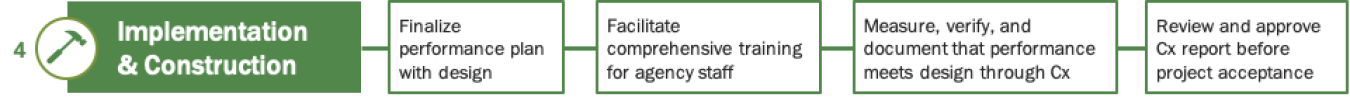 Phase 4 Implementation and Construction.