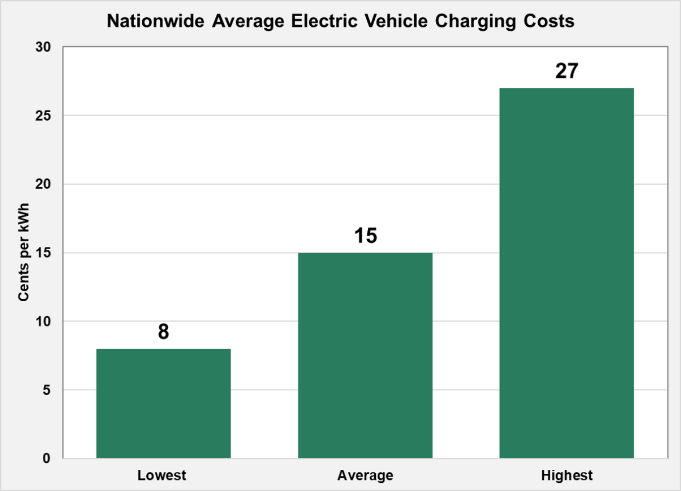Cost per kwh clearance to charge car