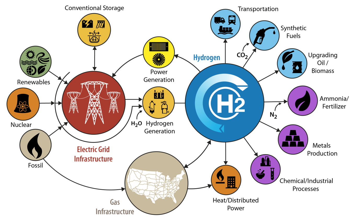 Conceptual illustration of an H2@Scale (Hydrogen at Scale) energy system