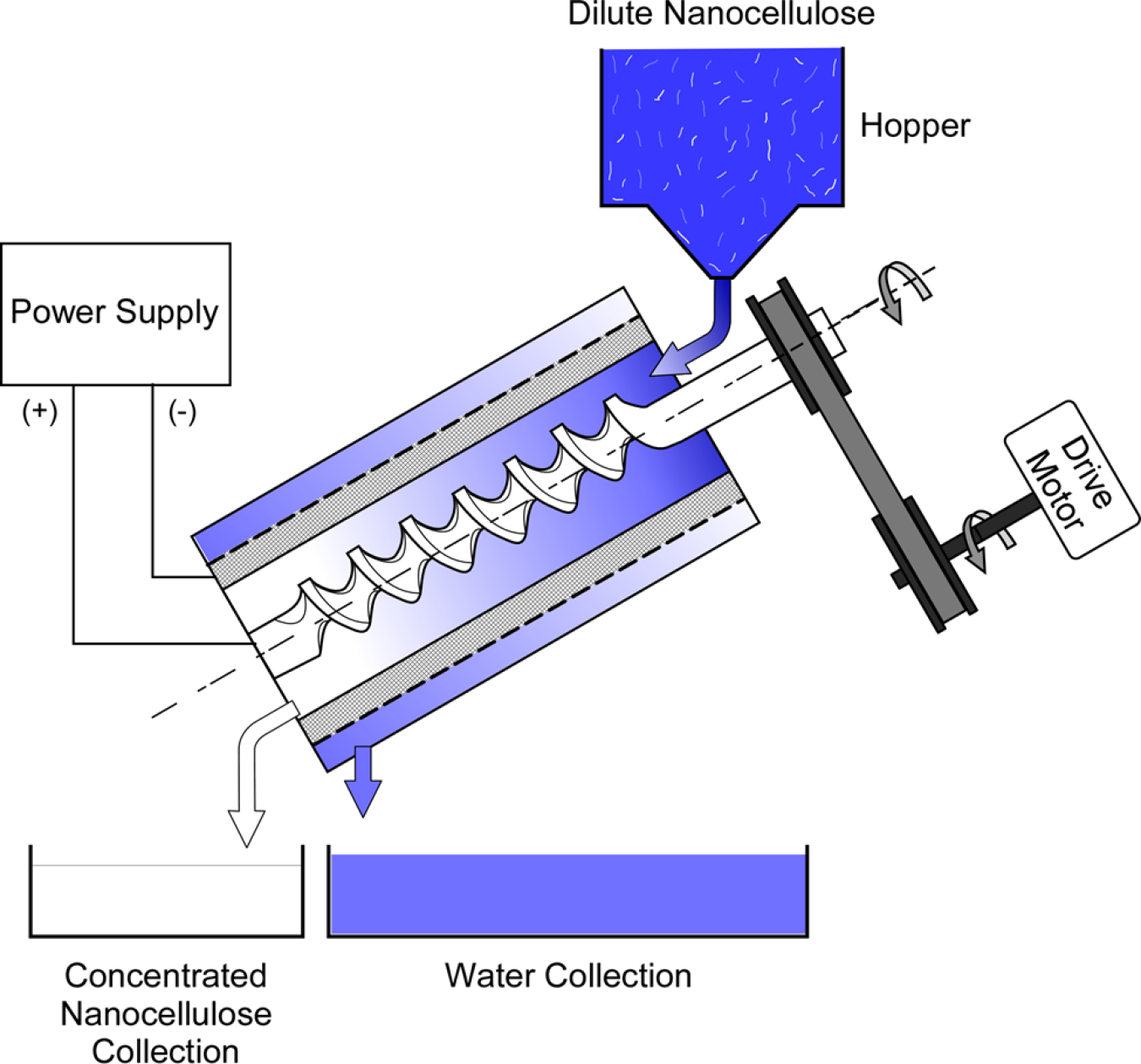 FARADAYIC® ElectroExtrusion Reactor.