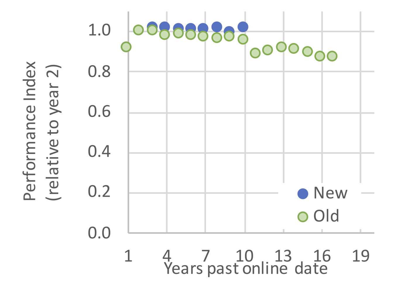 Figure showing the average decline in performance with age for two cohorts of wind power plants. 