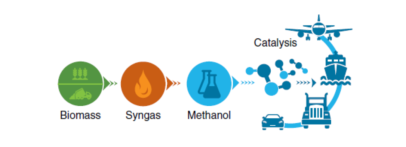 Biomass >> Syngas >> Methanol >> Catalsis