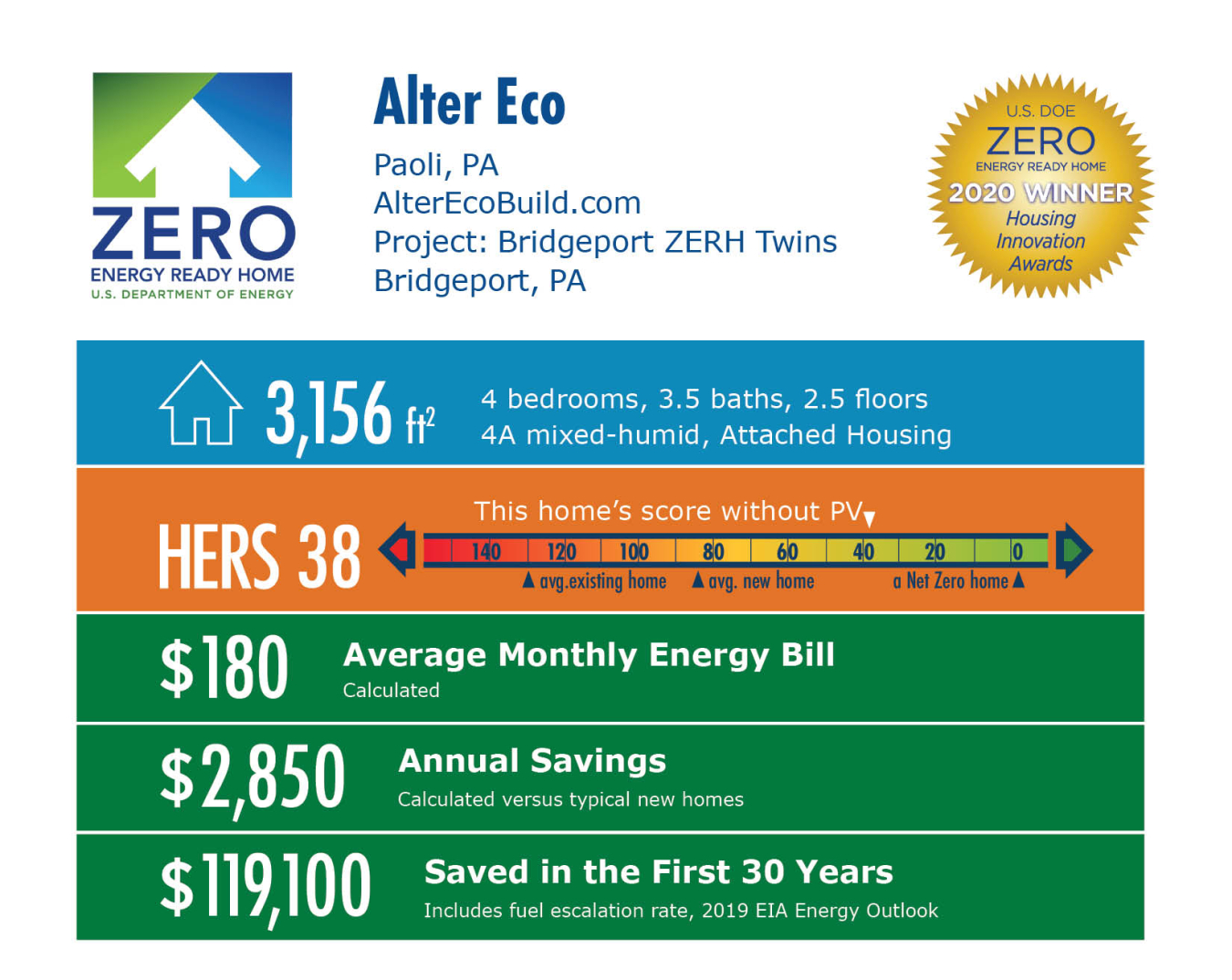Alter Eco: 3,156 square feet, HERS 38, $180 average energy bill, $2,850 annual savings, $119,100 saved in 30 years.