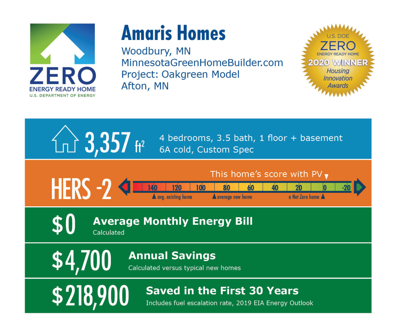 Oakgreen Model by Amaris Custom Homes: 3,357 square feet, HERS -2, $0 average monthly bill, $4,700 annual savings, $218,900 saved over 30 years.