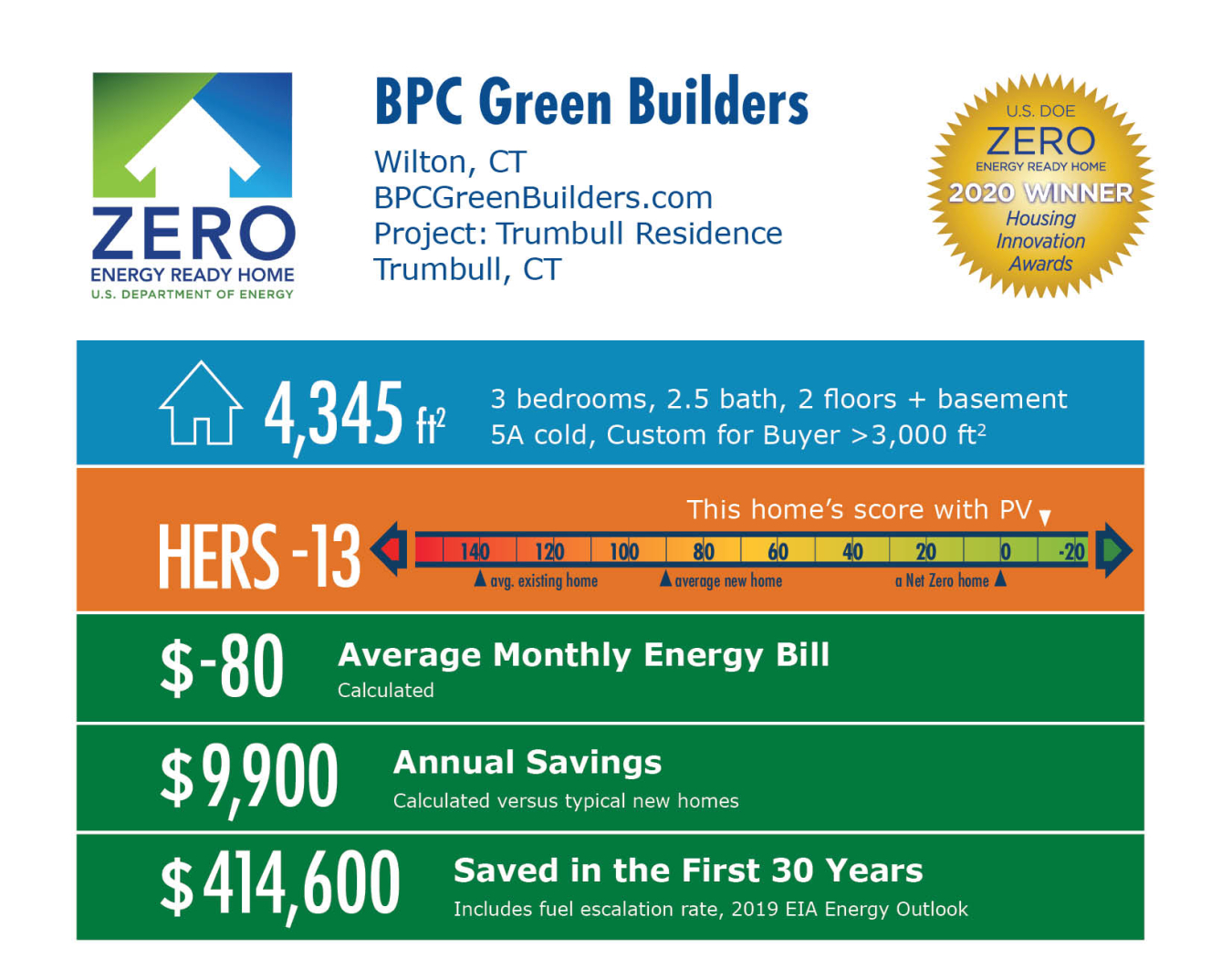 Trumbull Residence by BPC Green Builders: 4,345 square feet, HERS -13, -$80 average monthly bill, $9,900 annual savings, $414,600 saved over 30 years.
