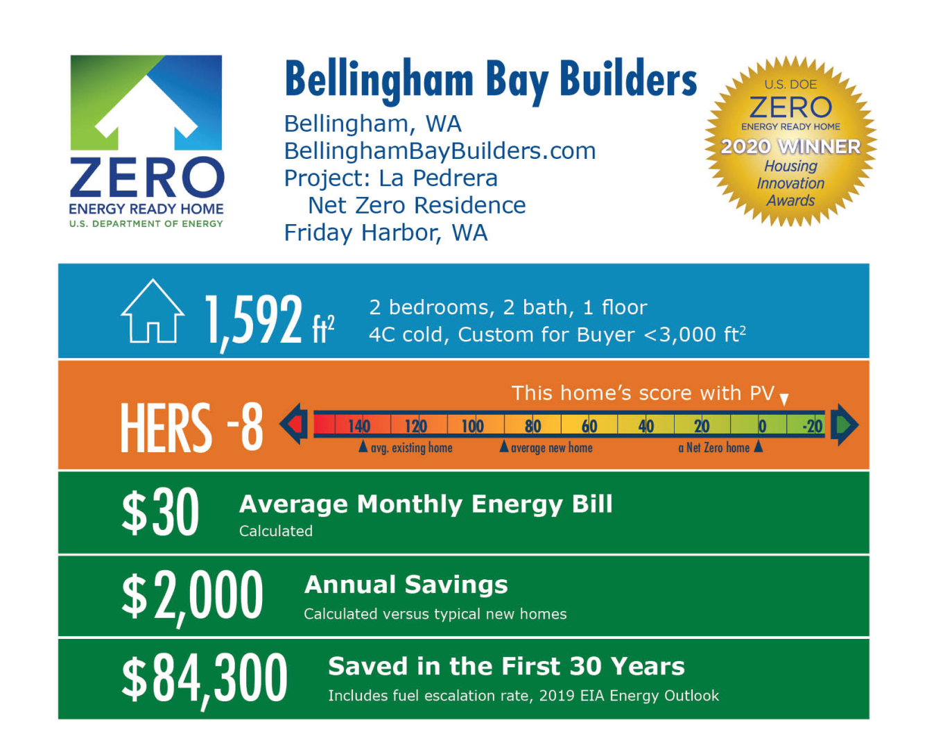 La Pedrera Net Zero Residence by Bellingham Bay Builders: 1,592 square feet, HERS -8, $30 average monthly bill, $2,000 annual savings, $84,300 saved over 30 years.