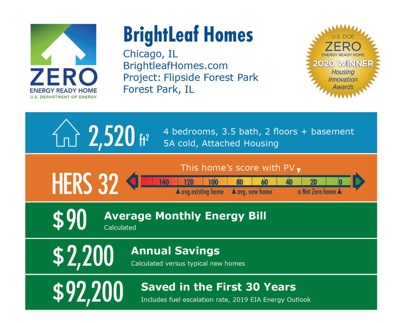 Flipside Forest Park by BrightLeaf Homes: 2,520 square feet, HERS 32, $90 average monthly bill, $2,200 annual savings, $92,200 saved over 30 years.